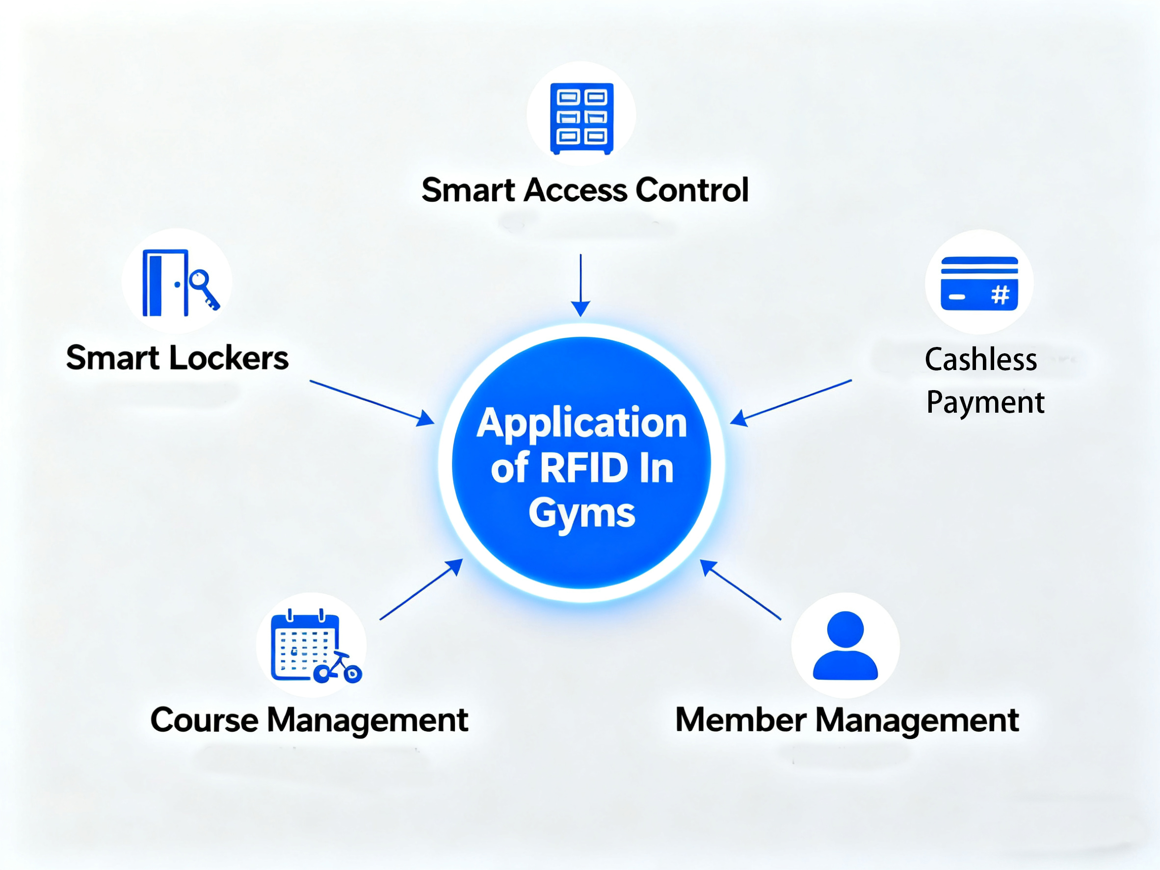 Application of RFID in gyms